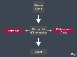 Besoin
Client

Votre site

Recherche
d’information

Achat

Plateformes
d’avis

 