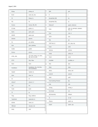 August 2, 2016
Erlang erlang, erl
Excel excel, xls, xlsx
F# fsharp, fs
FIX fix
Fortran fortran, f90, f95
G-Code gcode, nc
Gams gams, gms
GAUSS gauss, gss
Gherkin gherkin
Go go, golang
Golo golo, gololang
Gradle gradle
Groovy groovy
HTML, XML
xml, html, xhtml, rss, atom,
xjb, xsd, xsl, plist
HTTP http, https
Haml haml
Handlebars
handlebars, hbs, html.hbs,
html.handlebars
Haskell haskell, hs
Haxe haxe, hx
Ini ini
Inform7 inform7, i7
TeX tex
Thrift thrift
TP tp
Twig twig, craftcms
TypeScript typescript, ts
VB.Net vbnet, vb
VBScript vbscript, vbs
VHDL vhdl
QML qml
R r
RenderMan RIB rib
RenderMan RSL rsl
Roboconf graph, instances
Ruby
ruby, rb, gemspec, podspec,
thor, irb
Rust rust, rs
SCSS scss
SQL sql
STEP Part 21 p21, step, stp
Scala scala
Scheme scheme
Scilab scilab, sci
Smali smali
Smalltalk smalltalk, st
Stan stan
Stata stata
Stylus stylus, styl
SubUnit subunit
Swift swift
Test Anything Protocol tap
Vala vala
Verilog verilog, v
Vim Script vim
x86 Assembly x86asm
XL xl, tao
XQuery xpath, xq
Zephir zephir, zep
 