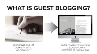 WHAT IS GUEST BLOGGING? 
WRITER WORKS FOR 
COMPANY OR IS 
INDEPENDENT 
WRITER CONTRIBUTES CONTENT 
TO BLOGS OF OTHER 
COMP...
