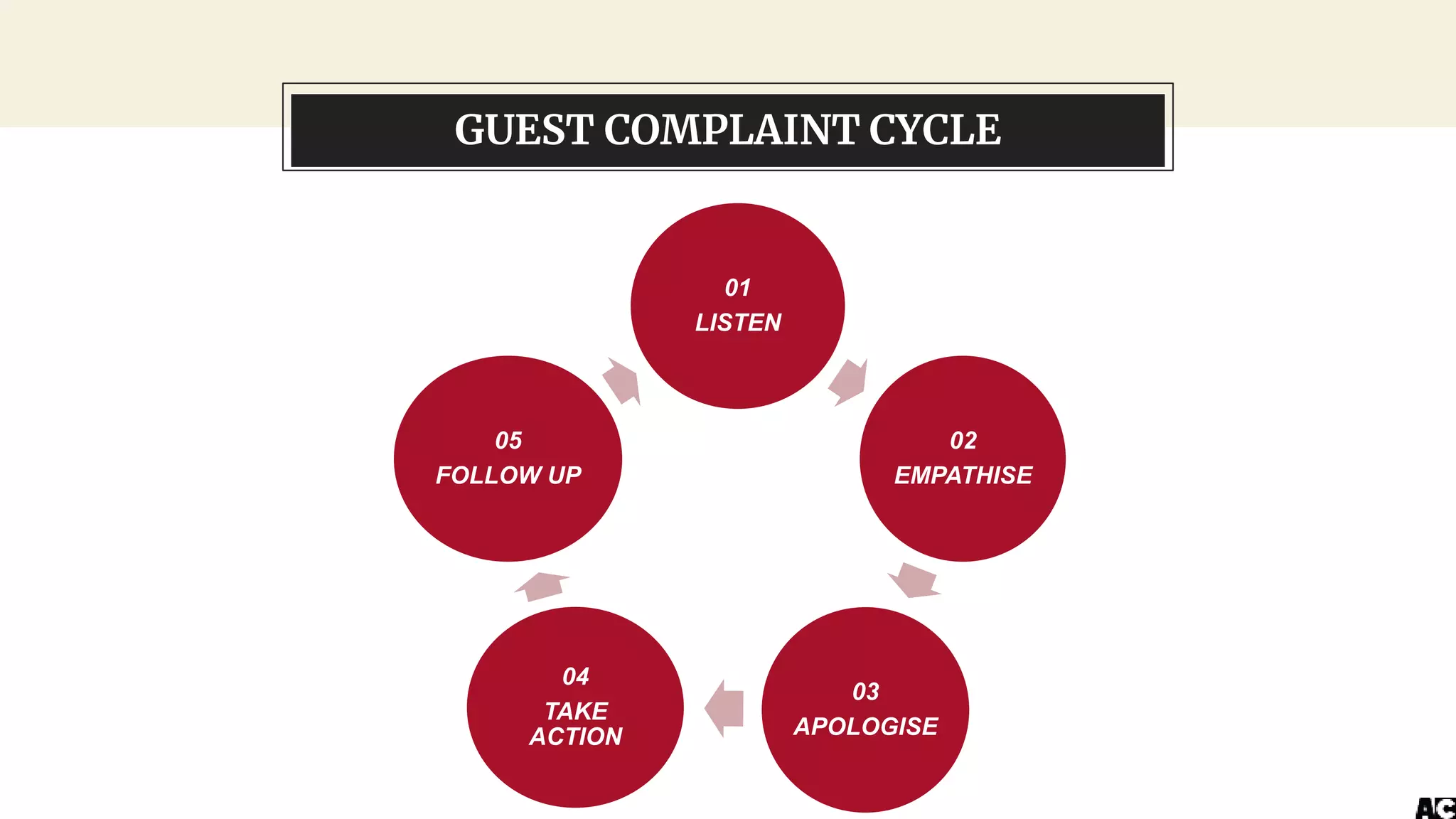 GUEST COMPLAINT CYCLE
01
LISTEN
02
EMPATHISE
03
APOLOGISE
04
TAKE
ACTION
05
FOLLOW UP
 