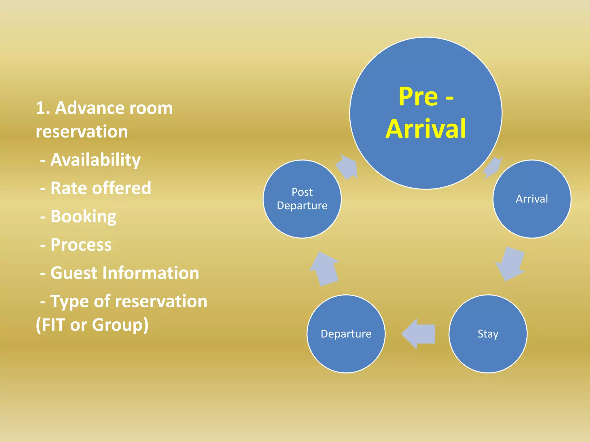 1. Advance room
reservation
- Availability
- Rate offered
- Booking
- Process
- Guest Information
- Type of reservation
(FIT or Group)
Pre -
Arrival
Arrival
StayDeparture
Post
Departure
 