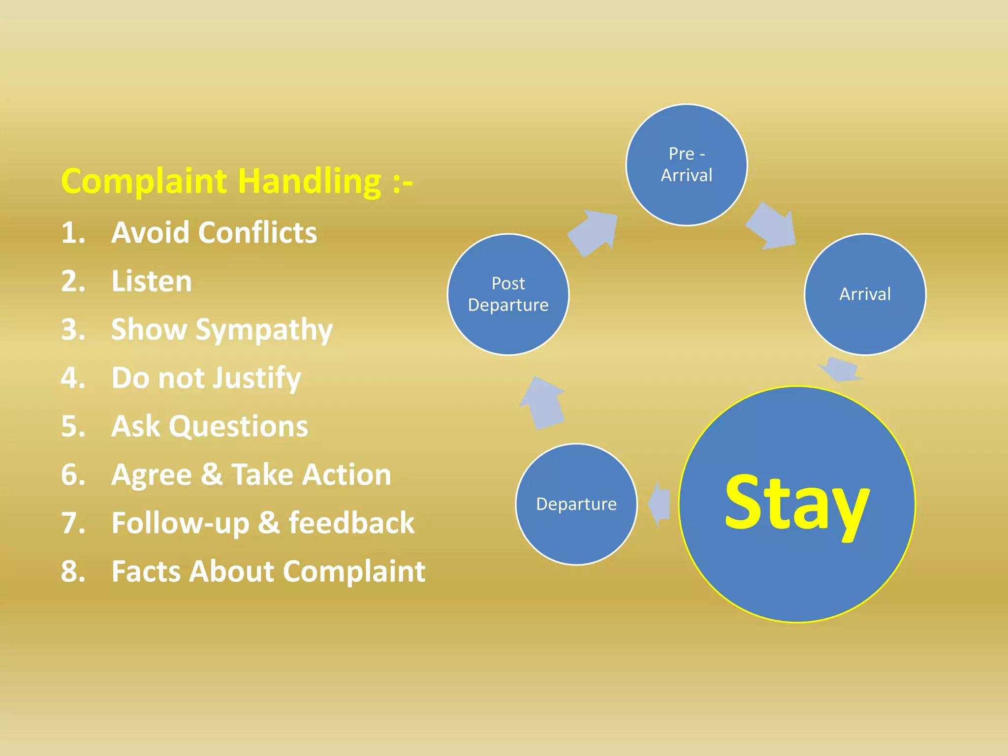Complaint Handling :-
1. Avoid Conflicts
2. Listen
3. Show Sympathy
4. Do not Justify
5. Ask Questions
6. Agree & Take Action
7. Follow-up & feedback
8. Facts About Complaint
Pre -
Arrival
Arrival
StayDeparture
Post
Departure
 