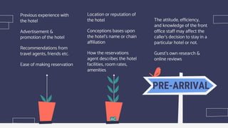 Location or reputation of
the hotel
Conceptions bases upon
the hotel’s name or chain
affiliation
How the reservations
agent describes the hotel
facilities, room rates,
amenities
The attitude, efficiency,
and knowledge of the front
office staff may affect the
caller’s decision to stay in a
particular hotel or not.
Guest’s own research &
online reviews
Previous experience with
the hotel
Advertisement &
promotion of the hotel
Recommendations from
travel agents, friends etc.
Ease of making reservation
PRE-ARRIVAL
 
