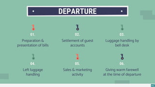 Preparation &
presentation of bills
Left luggage
handling
01.
04.
Luggage handling by
bell desk
Sales & marketing
activity
Settlement of guest
accounts
Giving warm farewell
at the time of departure
DEPARTURE
03.
05.
02.
06.
 