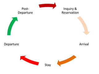 Guest cycle in a hotel | PPT