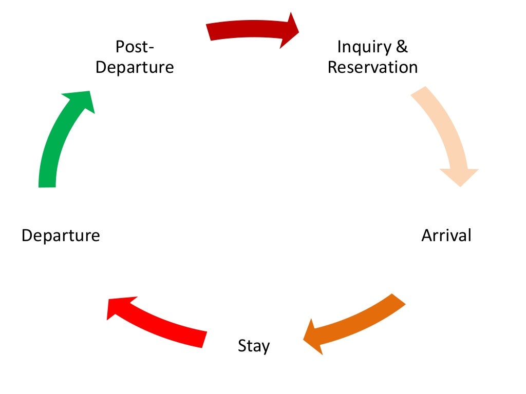 Guest cycle in a hotel