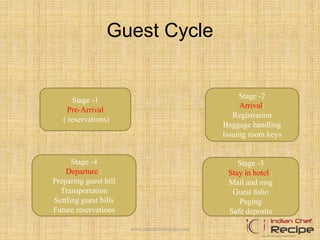 Guest Cycle
Stage -1
Pre-Arrival
( reservations)
Stage -4
Departure :
Preparing guest bill
Transportation
Settling guest bills
Future reservations
Stage -2
Arrival:
Registration
Baggage handling
Issuing room keys
Stage -3
Stay in hotel :
Mail and msg
Guest folio
Paging
Safe deposits
www.indianchefrecipe.com
 