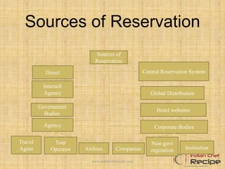 Sources of Reservation
Sources of
Reservation
Direct
Intersell
Agency
Agency
Central Reservation System
Global Distribution
Corporate Bodies
Companies
Non-govt
orgization InstitutionAirlines
Tour
Operator
Travel
Agent
Government
Bodies
Hotel websites
www.indianchefrecipe.com
 