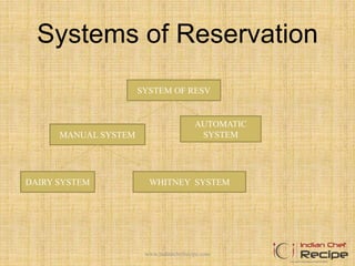 Systems of Reservation
SYSTEM OF RESV
MANUAL SYSTEM
DAIRY SYSTEM WHITNEY SYSTEM
AUTOMATIC
SYSTEM
www.indianchefrecipe.com
 