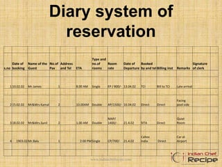 Diary system of
reservation
s.no
Date of
booking
Name of the
Guest
No.of
Pax
Address
and Tel ETA
Type and
no.of
rooms
Room
rate
Date of
Departure
Booked
by and tel Billing inst Remarks
Signature
of clerk
1 10.02.02 Mr.James 1 8.00 AM Single EP / 800/- 13.04.02 TCI Bill to TCI Late arrival
2 15.02.02 Mr&Mrs Kamal 2 10.00AM Double AP/1500/- 16.04.02 Direct Direct
Facing
pool side
3 18.02.02 Mr&Mrs.Sunil 2 1.00 AM Double
MAP/
1400/- 21.4.02 SITA Direct
Quiet
Room
4 1903.02Mr.Balu 1 2:00 PMSingle CP/700/- 21.4.02
Caltex
India Direct
Car at
Airport
www.indianchefrecipe.com
 