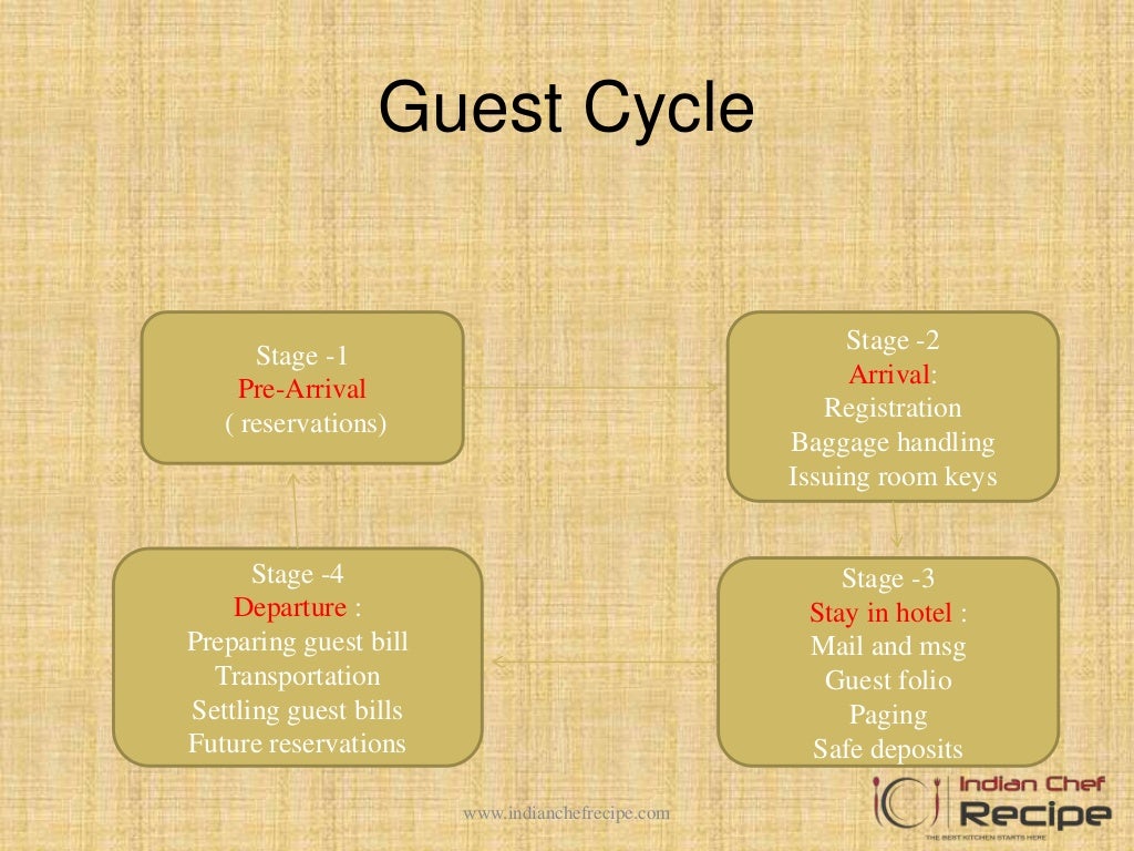 GUEST CYCLE AND RESERVATION IN HOTEL