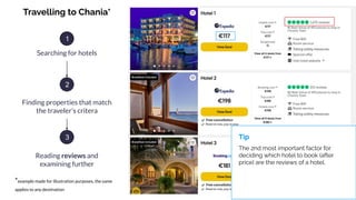 Travelling to Chania*
1
Searching for hotels
2
Finding properties that match
the traveler’s critera
3
Reading reviews and
examining further
Tip
The 2nd most important factor for
deciding which hotel to book (after
price) are the reviews of a hotel.
*example made for illustration purposes, the same
applies to any destination
 