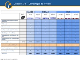 Copyright©
Guest Internet Solutions, 2017, All Rights Reserved
Unidades GIS – Comparação de recursos
BÁSICO PADRÃO PRO
GIS-TP1 GIS-R2 GIS-R4 GIS-R6 GIS-R10 GIS-R20 GIS-R40 GIS-R80
Bloqueia compartilhamento ilegal
de arquivos • • • • • •
WIFI social • • • • • • •
Filtro de conteúdo • • • • • • •
PayPal®
& cartão de crédito/débito • • • • • •
PCI DSS (proteção do PoS) • • • • • • •
WAN duplo com load balance e fail-
over • • • •
WAN quádruplo com load balance e
fail-over • •
Velocidade Ethernet 10/100 10/100 10/100 Gb 10/100 Gb Gb Gb
Gerenciamento Cloud GRATUITO • • • • • • •
Suporte para impressora de tickets • • • • • • •
Usuários (recomendação) 30 50 100 250 500 1000 2000
Throughput 60Mb/s 75Mb/s 100Mb/s 100Mb/s 200Mb/s 300Mb/s 400Mb/s
 