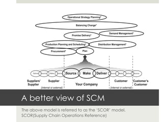 Career in SCM | PDF