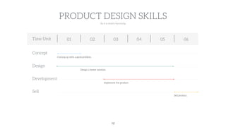 Sell
Development
Design
Concept
PRODUCT DESIGN SKILLS
As it is slowly becoming
Time Unit 03 04 05 0601 02
Coming up with a...