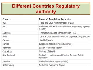 Different Countries Regulatory
authority
19
 