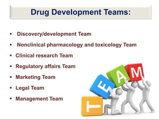 Drug Development Teams:
 Discovery/development Team
 Nonclinical pharmacology and toxicology Team
 Clinical research Team
 Regulatory affairs Team
 Marketing Team
 Legal Team
 Management Team
23
 