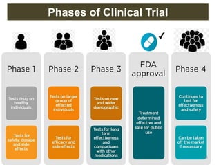 Phases of Clinical Trial
34
 