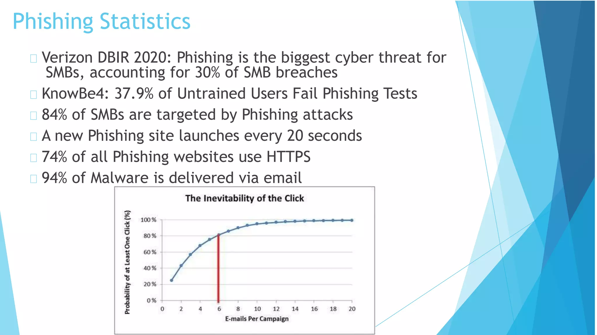 Phishing Statistics
Verizon DBIR 2020: Phishing is the biggest cyber threat for
SMBs, accounting for 30% of SMB breaches
KnowBe4: 37.9% of Untrained Users Fail Phishing Tests
84% of SMBs are targeted by Phishing attacks
A new Phishing site launches every 20 seconds
74% of all Phishing websites use HTTPS
94% of Malware is delivered via email
 