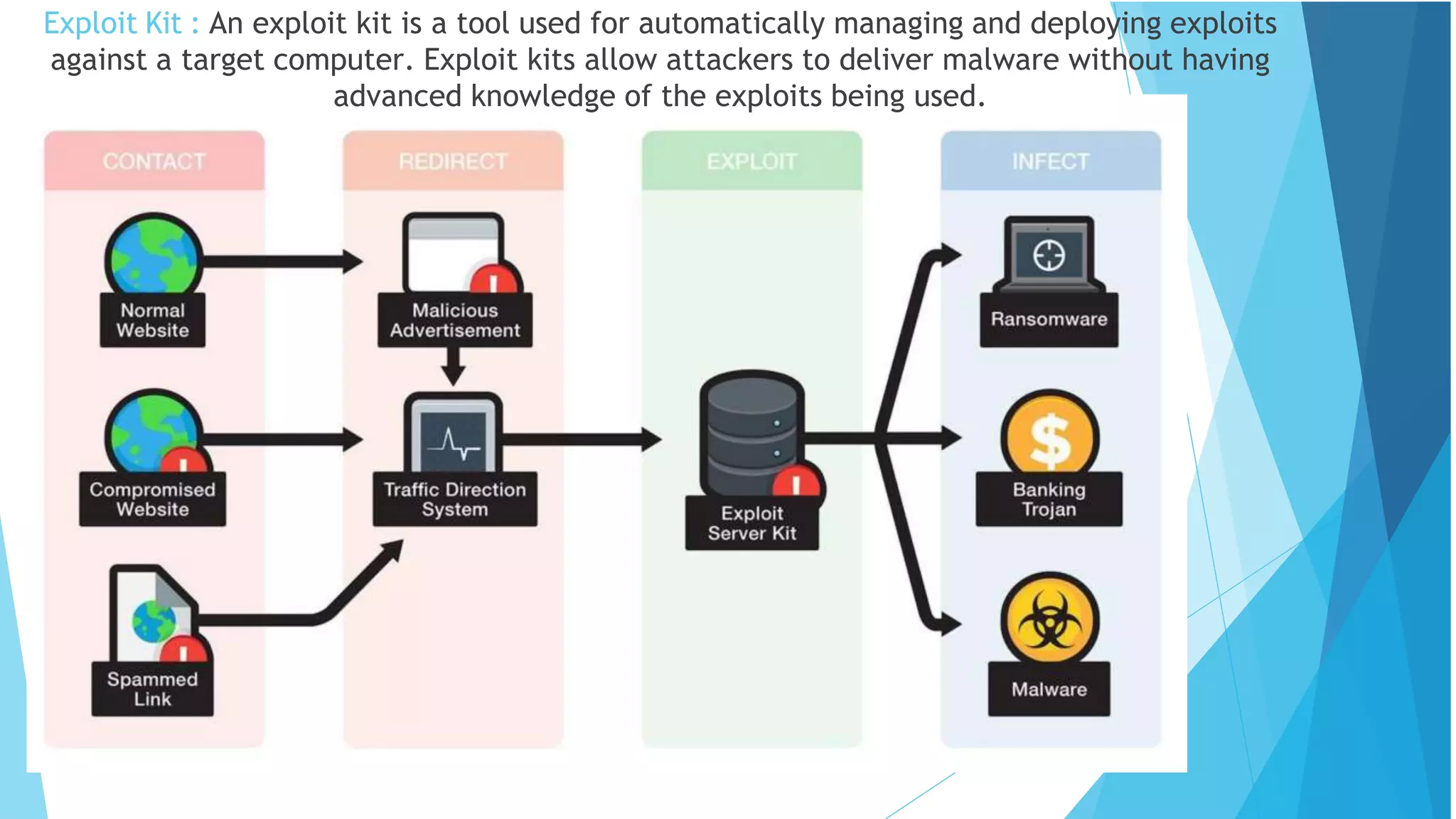 Exploit Kit : An exploit kit is a tool used for automatically managing and deploying exploits
against a target computer. Exploit kits allow attackers to deliver malware without having
advanced knowledge of the exploits being used.
 
