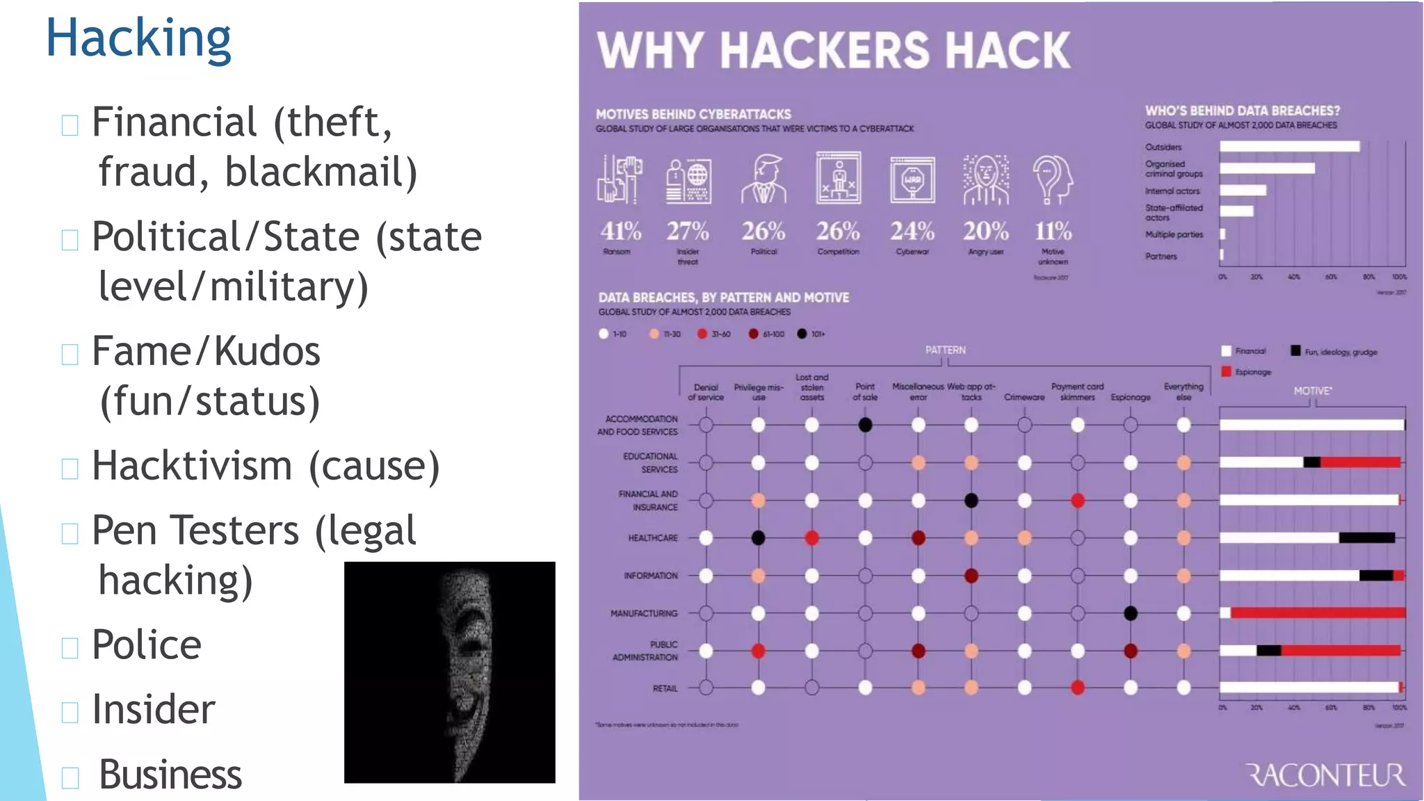 Financial (theft,
fraud, blackmail)
Political/State (state
level/military)
Fame/Kudos
(fun/status)
Hacktivism (cause)
Pen Testers (legal
hacking)
Police
Insider
Hacking
Business
 