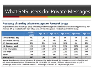 What SNS users do: Private Messages
 