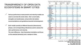 TRANSPARENCY OF OPEN DATA ECOSYSTEMS IN SMART CITIES: MEAN VALUES
FOR OPEN DATA PORTALS (BY CATEGORY)
Mean values for open...
