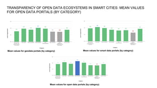 TRANSPARENCY OF OPEN DATA ECOSYSTEMS IN SMART CITIES: MEAN
VALUES FOR ALL PORTALS (BY CITY)
✓ Three smart cities - Helsink...