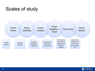 10
Scales of study
Smart
Home
Smart
Building
Smart
Campus
Smart
Neighbor-
hood
Smart City
Smart
Nation
Building
Systems
Bu...