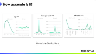 How accurate is it?
14
Univariate Distributions
 