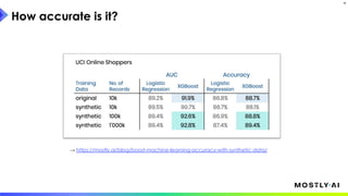 How accurate is it?
18
→ https://mostly.ai/blog/boost-machine-learning-accuracy-with-synthetic-data/
 
