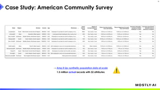 Case Study: American Community Survey
19
→ Amp It Up: synthetic population data at scale
1.5 million actual records with 32 attributes ⚠
 