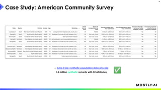 Case Study: American Community Survey
20
→ Amp It Up: synthetic population data at scale
1.5 million synthetic records with 32 attributes ✅
 