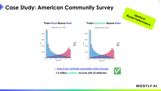 Case Study: American Community Survey
21
→ Amp It Up: synthetic population data at scale
1.5 million synthetic records with 32 attributes ✅
Identical
Model Performance
 