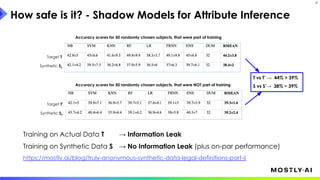 Training on Actual Data T → Information Leak
Training on Synthetic Data S → No Information Leak (plus on-par performance)
https://mostly.ai/blog/truly-anonymous-synthetic-data-legal-definitions-part-ii
How safe is it? - Shadow Models for Attribute Inference
27
Accuracy scores for 50 randomly chosen subjects, that were part of training
Target T
Synthetic ST
Accuracy scores for 50 randomly chosen subjects, that were NOT part of training
T’arget
Target T’
Synthetic ST’
T vs T’ → 44% > 39%
S vs S’→ 38% ~ 39%
 