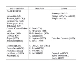 Indian Tradition West Asia Europe
DARK PERIOD
Vararuci (c.350)
Āryabha a (499 CE))ṭ
Varāhamihira (550)
Brahmagupta (628)
Bhāskara I (630)
Current Sūryasiddhānta
Lalla
Va eṭ śvara (906)
Muñjāla (930)
Śrīpati (1050)
Bhāskara II (1150)
Al Fazari (770)
Al Khwarizmi (830)
Thabit ibn Qurra (875)
Al Battani (900)
Al Haytham (1000)
Al Biruni (1030)
Ptolemy (150 CE)
Pappus (320), Theon (370)
Simplicius (530)
Gerard of Cremona (1175)
Mādhava (1380)
Parameśvara (1430)
Nīlaka ha (1500)ṇṭ
Jye hadeva (1530)ṣṭ
Acyuta (1575)
Al Urdi , Al Tusi (1250)
Al Shirazi (1300)
Al Shatir (1375)
Al Kashi (1420) Copernicus (1543)
Tycho Brahe (1587)
Kepler (1609)
 