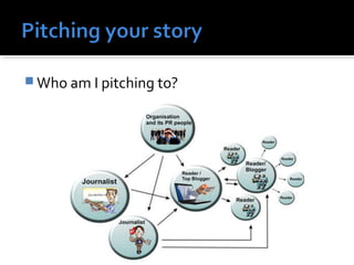 Who am I pitching to? 
 