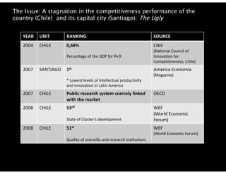 The Issue: A stagnation in the competitiveness performance of the
country (Chile) and its capital city (Santiago): The Ugly


   YEAR   UNIT       RANKING                                           SOURCE
   2004   CHILE      0,68% 
                     0 68%                                             CNIC
                                                                       (National Council of
                     Percentage of the GDP for R+D                     Innovation for 
                                                                       Competitiveness, Chile)
   2007   SANTIAGO   1st                                               America Economia
                                                                       (Magazine)
                     * Lowest levels of intellectual productivity 
                     and innovation in Latin America  
   2007   CHILE      Public research system scarcely linked            OECD
                     with the market
   2008   CHILE      53rd                                              WEF 
                                                                       WEF
                                                                       (World Economic 
                     State of Cluster’s development                    Forum)
   2008   CHILE      51st                                              WEF 
                                                                       WEF
                                                                       (World Economic Forum)
                     Quality of scientific and research institutions
 