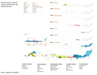Clusters based in natural                                                     Mining
resources promoted in the 
Chilean territory
                                                                              Astronomy




                                                                              Biotechnology




                                                                              Winery




                                                                              Forest
                                                                              F    t




                                                                              Salmon




                                                                              Eco Tourism




                              1. Northern System   2. Central System   3. Metropolitan System   4. Southern System   5. Austral System
                              Mining               Wine                Biotechnology            Salmon               Eco Tourism
                              Astronomy            Wood                Astronomy                Eco Tourism          Energy
                              Eco Tourism          Astronomy           Higher Education         Sea                  Water
                                                   Fruit               Native Forest            Native Forest
                                                   Agroindustry
Source: Ugarte et al (2007)
 