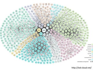 Linked Data: principles and examples | PPTX