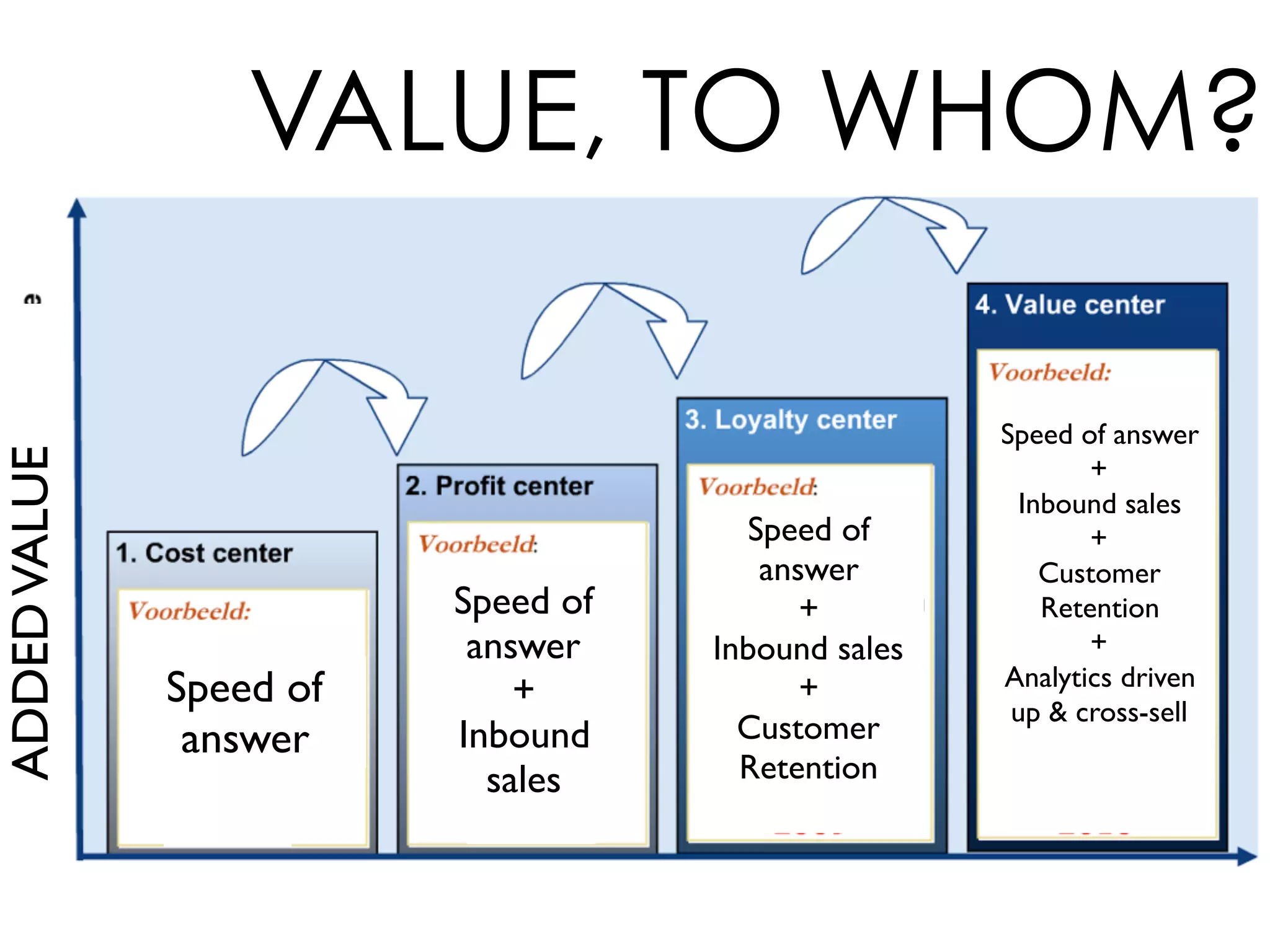 VALUE, TO WHOM?
ADDEDVALUE
Speed of
answer
Speed of
answer
+
Inbound
sales
Speed of
answer
+
Inbound sales
+
Customer
Retention
Speed of answer
+
Inbound sales
+
Customer
Retention
+
Analytics driven
up & cross-sell
 