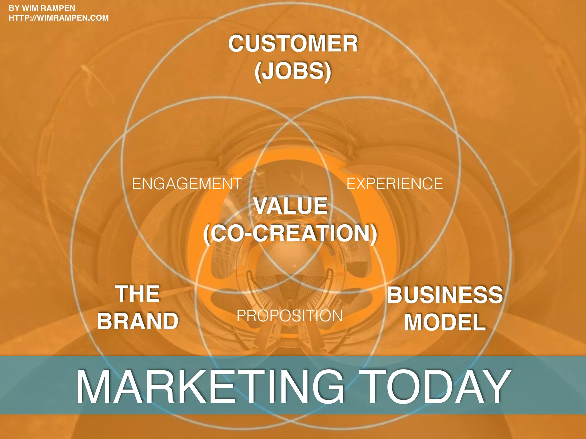 BUSINESS
MODEL
THE
BRAND
CUSTOMER
(JOBS)
PROPOSITION
VALUE
(CO-CREATION)
ENGAGEMENT
MARKETING TODAY
BY WIM RAMPEN
HTTP://WIMRAMPEN.COM
EXPERIENCE
 