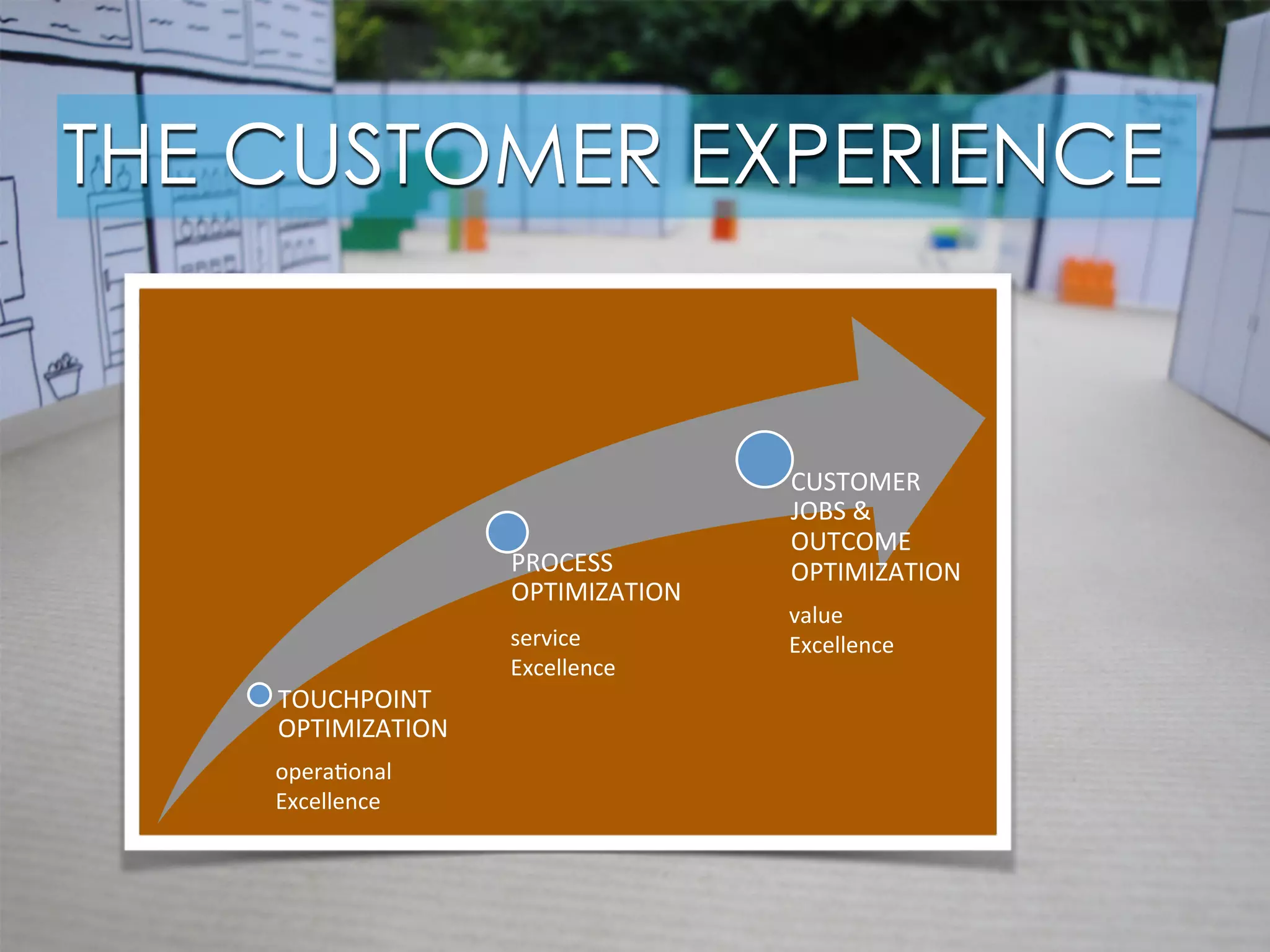 TOUCHPOINT)
OPTIMIZATION)
PROCESS)
OPTIMIZATION)
CUSTOMER)
JOBS)&)
OUTCOME)
OPTIMIZATION)
THE CUSTOMER EXPERIENCE
opera&onal)
Excellence)
service'
Excellence'
value&
Excellence&
 