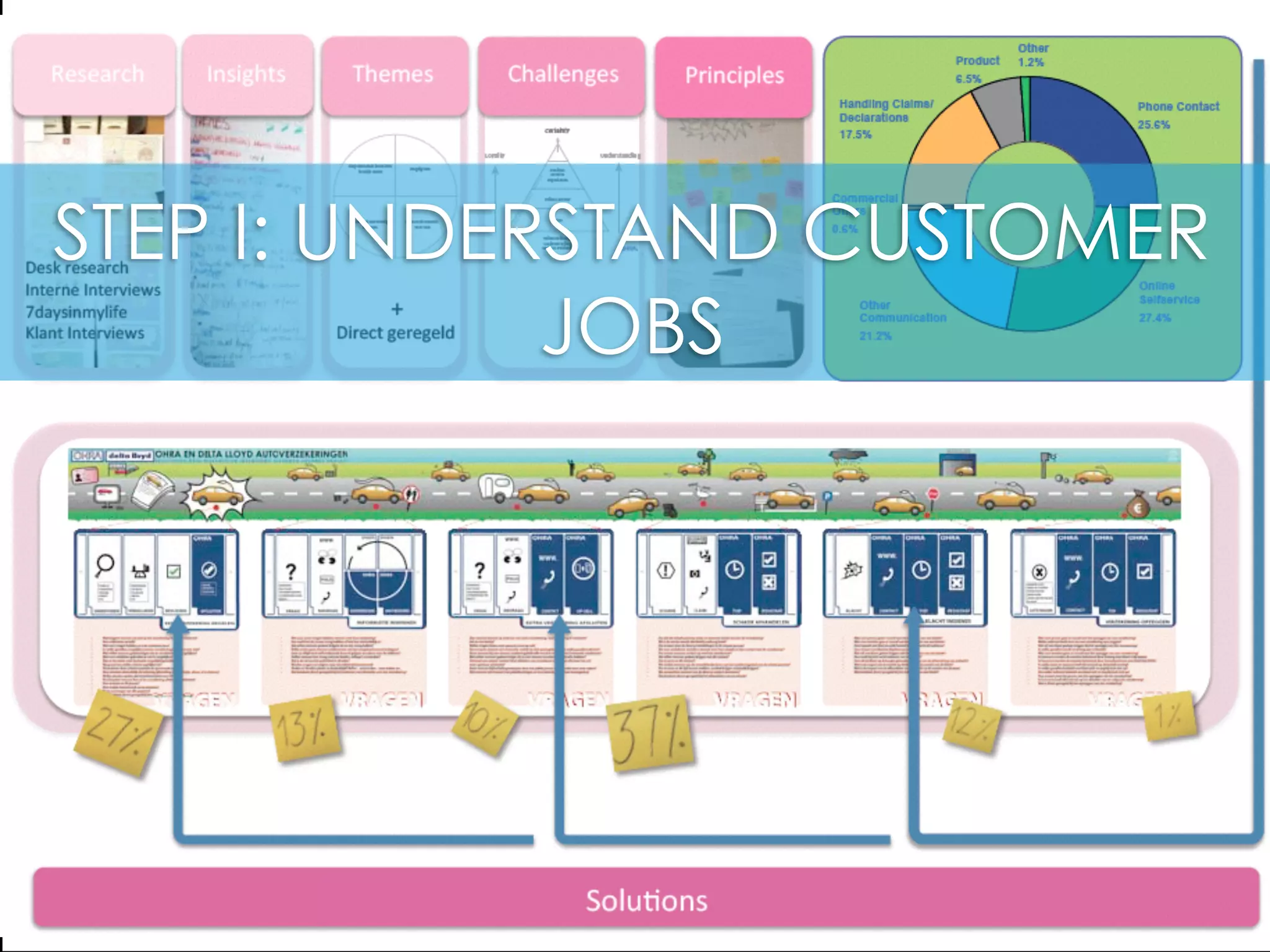 Unimportant &
Over-
served
Important
&
Underserved
Importance of Customer Job/Experience
Satisfactionwithoutcome
 