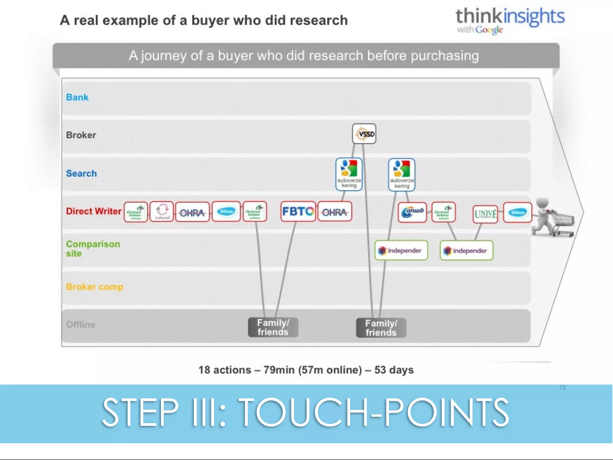 STEP I: UNDERSTAND CUSTOMER
JOBS
 