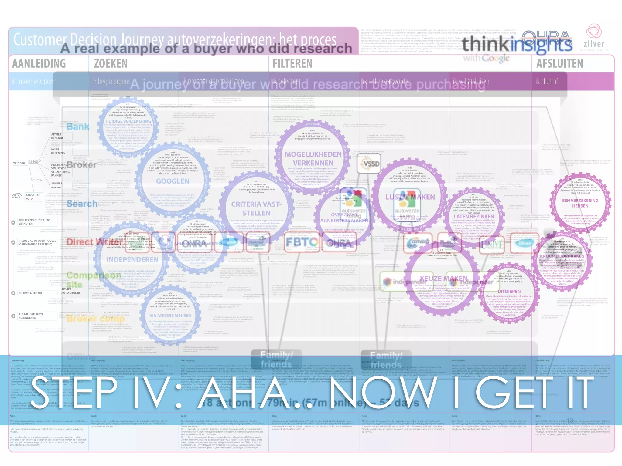 AANLEIDING ZOEKEN FILTEREN AFSLUITEN
ik moet iets doen ik begin ergens ik probeer grip te krijgen ik wil zeker worden ik wil afsluitenik selecteer ik sluit af
Customer Decision Journey autoverzekeringen: het proces
‘...Vertrek bij werkgever,
dus ik moest hele
verzekeringspakket herzien,
dus ook voor het eerst zelf
autoverzekering regelen.’TRIGGER
AANSCHAF
AUTO
ADVIES
BEKENDE
HOGE
REKENING
HERZIENING
VOLLEDIGE
VERZEKERING
PAKKET
70-75%
25-30%
BESLISSING OUDE AUTO
VERKOPEN
NIEUWE AUTO OVER POOSJE
(ORIENTATIE OF BESTELD)
NIEUWE AUTO NU
ALS NIEUWE AUTO
AL BINNEN IS
ADVIES
AUTO DEALER
‘...En toen zei de autodealer:
autoverzekering, toen ik dacht ik .. oh
shit, die ook nog!’
‘...De dealer zei dat ik een
autoverzekering nodig had, dus op
de dag dat ik de auto kocht.’
‘...De levering is pas einde van het jaar....deze (nieuwe) is 3x
zoveel waard als de vorige. Ik zag op facebook een banner
voorbij komen, en was benieuwd, wat gaat die verzekering me
eigenlijk kosten?’
‘Dit wordt onze eerste auto i.v.m. kindje op
komst. Het is voor mij een nieuwe wereld,
wat komt erbij kijken. Dus ik heb al wat over
verzekeringen bekeken tijdens het auto zoeken.
Op een autosite stond o.a. een banner van de
ANWB over autokosten, zodoende...’
‘...Mijn moeder begon erover, na het
overlijden van mijn vader, hoe zit
het precies, ben ik wel voor de juiste
dingen verzekerd?’
Deze poster beschrijft de Customer Decision Journey bij het aanschaﬀen van een autoverzekering. Dit proces verloopt niet volgens een gestructureerd en vast stramien
(bijvoorbeeld informatie inwinnen > keuze criteria vaststellen > afgewogen keuze maken). Er is wel iets van een patroon te herkennen maar binnen dit patroon vinden de diverse
activiteiten op van individu tot individu zeer verschillende manieren plaats.
De hoofdstructuur van de journey bestaat uit vier delen: Aanleiding, Zoeken, Filteren en Afsluiten. Binnen Zoeken en Filteren worden grofweg 5 stadia doorlopen alvorens men
tot afsluiten overgaat. Deze 5 fases zijn kleurgecodeerd en corresponderen met de kleuren van de activiteiten eronder. Binnen de fases zien we een aaneengeregen keten van
activiteiten die elkaar onderling beinvloeden en waarvan de volgorde kan verschillen.Wij hebben daarom voor een reeks tandwielen als metafoor gekozen: de klant begint ergens
‘te draaien’ en bepaalt daarmee de manier waarop de rest van de keten doorlopen wordt. Elke ingang is mogelijk, en niet elke stap wordt netjes doorlopen. Maar elke stap die
doorlopen wordt vormt wel een deel van een onlosmakelijk complex geheel van wensen, beslissingen, overwegingen en activiteiten.
Bij deze poster hoort een persoonsposter, 5 inzicht kaarten en 5 persoonskaarten. Zilver innovation bv mei 2013
‘...De polis was wel erg duur na het1ste jaar,
zelfs met een schadevrij jaar erbij.’
‘...De hoge rekening, en op
advies van mijn kinderen die net
overgestapt waren.’
‘...Beetje continue
check altijd. In dit geval
zag ik een spelletje
op facebook voorbij
komen.’
‘...2 weken voordat we de auto van mijn ouders
overnamen, ik hoorde hun verzekering, en dacht dat
kan goedkoper.’
‘...Schadevrije jaren bij vorige lease auto leiden niet
tot korting, dus daarom ging ik verder zoeken.’
‘...Tijdens orientatie op 2de hands auto, gezocht op
verzekeringen ongeveer 3 weken voor uiteindelijke
aanschaf auto.’
‘...Tijdens orientatie op nieuwe auto, verzekeringen
bekeken (3 dagen voor keuze auto).’
‘...Toen ik besloot nieuwe auto aan te schaﬀen, dat was zo 6
weken voor uiteindelijke aankoop).’
‘...Eerste aanleiding was het kopen van mijn auto.
Tijdens zoeken naar een auto nog niet mee bezig
geweest.’
‘...Wel dus georiënteerd, maar laat huidige
doorlopen, en ga over 2 maanden over.’
‘...Op het moment dat ik besloten had, ok, deze
auto gaat het niet meer worden, welke dan, welke
soort andere? En dan ook wat kost de verzekering
daarin?’
Kans:
Wees aanwezig op platforms waarop mensen zich oriënteren op auto’s (marktplaats,
autotrader, gaspedaal, etc.)
Help mensen inzicht krijgen in de relatie tussen type auto en kosten verzekering
(visueel).
Met name het algemene onzekere gevoel over wat mensen überhaupt hebben
afgesloten is een kans om op in te spelen door bijvoorbeeld mensen na te bellen en
even hun gekozen verzekeringen door te nemen in het licht van hun persoonlijke
behoeftes (zie ook fase afsluiten).
Omschrijving:
Mensen hebben hun wensen maar ook de mogelijkheden voor een autoverzekering niet
helder in het begin, dus beginnen ze maar ergens met zoeken.
Ze hebben geen plan van aanpak want hun wensen pakket is ook niet duidelijk.
Het enige concrete wat ze kunnen doen is bij een (willekeurige) info bron beginnen, zoals
bijvoorbeeld Independer of Google.
Omschrijving:
Er zijn 3 niveaus waarop men keuzes moet maken: (1) wat wil ik precies verzekeren (wat zijn
mijn criteria) en hoeveel is mij dat waard (prijs)?; (2) wat voor soort autoverzekering (WA,
WA+, Casco en de varianten daarbinnen)past bij mij?; (3) welke aanbieder is voor mij het
beste?
Deze drie paden lopen voor veel mensen aardig door elkaar, dus men is naarstig op zoek
naar grip. Velen zien door de bomen het bos niet meer, en springen lukraak van de ene info
bron naar de andere. Tijdens dit‘rondzwerven’krijgen ze wel wat meer inzicht in de mo-
gelijkheden, dus onbewust kunnen ze hun criteria daardoor iets beter ordenen, wat tot een
eerste long list in gedachten leidt. Deze impliciete long list is vaak een mix van eigen criteria
en mogelijkheden; nog niet een overzicht waarbinnen ze gaan selecteren.
Omschrijving:
Mensen gaan van een warrige set aan mogelijkheden en overwegingen (long list) naar
een short list die meestal uit 2-8 mogelijkheden bestaat. De een weet ondertussen welke
verzekering (WA+ met inzittenden), maar nog niet welke aanbieder, De ander weet welke
aanbieder maar nog niet welke verzekering en variant daarbinnen. Weer anderen hebben
aanbieder en verzekering allebei nog open staan. Daarnaast is het afsluit kanaal ook nog
een open keuze (via Independer of toch direct). Kortom mensen maken keuzes om te kun-
nen convergeren, zodat ze een compacte set hebben om vervolgens een stuk preciezer te
gaan vergelijken.
Omschrijving:
Mensen sluiten soms weken van te voren af (met ingangsdatum die later begint),
anderen op de dag van aankoop. Meestal online, maar de laatste groep ook vaak
even telefonisch. Bij veel mensen bekruipt dan, na een kleine rust dat de deﬁni-
tieve keuze is gemaakt, het gevoel dat ze eigenlijk nog op hun denkbeeldige‘to
do’lijstje“verzekering nachecken”moeten zetten.
Omschrijving:
Weinig mensen zijn zeker dat ze echt de beste keuze gemaakt hebben, maar laten
dat maar. Anders moeten ze weer allerlei details in waarvan ze niet weten waar die
precies staan en hoe je die kan beoordelen. Ze zijn niet overtuigd dat ze precies
begrijpen wat ze‘gekocht’hebben. Het belang hiervan is net te klein om tot actie
over te gaan maar groot genoeg om een knagend gevoel van onrust teweeg te
brengen.
Kans:
Begeleid mensen in het bepalen van hun eigen criteria, voordat ze doelloos allerlei
mogelijkheden gaan zoeken in autoverzekeringen land. Zie ook A3 kaart‘Criteria’,
‘Independer’en‘Google’
Kans:
Geef duidelijker aan dat er 3 stappen zijn in oriënteren en help mensen in elke stap:
(1) eigen unieke criteria voor jou situatie bepalen (op hoofdpagina OHRA, maar ook op
andere platforms);
(2) overzicht van varianten duidelijker schetsen. Daarnaast aantal scenario’s uit echte
leven schetsen om voorstelling te bevorderen van wat een bepaalde verzekering inhoudt
voor iemand werkelijk kan betekenen.
(3) De wirwar aan aanbiedingen en aanbieders kan helaas niet makkelijk aangepakt
worden. Maar OHRA kan wel duidelijk aangeven waar zij voor staan, en met wie zij graag
zaken doen en waarom, zodat mensen begrijpen wat hun relatie met OHRA zal zijn (bi-
jvoorbeeld‘…bij een vertrouwde en vriendelijke verzekeraar…’Daarnaast zouden keuze
tools zoals bijvoorbeeld op Sparta.nl (elektrische ﬁetsen keuzewijzer) kunnen helpen.
Kans:
Help mensen een shortlist bijhouden. Zorg dat die short list duidelijk gekoppeld is aan
de criteria, en duidelijk onderling vergelijkbaar is. Een goed voorbeeld is het naast elkaar
presenteren van Casco en budget Casco op de Ohra site, maar dit zou een door de klant
samengestelde shortlist moeten zijn.
Kans:
Geef mensen rust en ruimte tijdens het afsluiten. De meeste vinden het afsluit pro-
ces prima geregeld, maar of nu precies het juiste is afgesloten zorgt voor onrust.
Verzeker ze dat ze in een later stadium nog eventueel dingen kunnen aanpassen,
of adviseer daarover kort na de afsluiting.
Kans:
Met name het algemene onzekere gevoel over wat mensen überhaupt hebben af-
gesloten is een kans om op in te spelen door bijvoorbeeld mensen na te bellen en
even hun gekozen verzekeringen door te nemen in het licht van hun persoonlijke
behoeftes. Of in de opgestuurde polis nog eens heel duidelijk, in de zelfde taal en
structuur als tijdens het keuze proces, te laten zien wat men gekozen heeft (bijna
een screen dump van het laatste scherm vóór afsluiten).
Omschrijving:
De aanleiding voor het oriënteren op een nieuwe autoverzekering is meestal de
aanschaf van een nieuwe auto (ruim 70%). Het moment waarop mensen beseﬀen
dat ze iets met een autoverzekering moeten of willen kan op de dag van aanschaf
liggen, maar vaak ook weken of zelfs maanden ervoor. Bij de andere gevallen is de
aanleiding niet perse een nieuwe auto, maar een andere trigger (advies van een
bekende, dure rekening, gehele verzekering pakket opnieuw kiezen).
Voor deze trigger is er wel een sluimerend besef dat ze‘eigenlijk iets moeten uit-
zoeken’want ze weten vaak niet waarvoor ze precies verzekerd zijn.
In veel gevallen gaat het oriënteren op de verzekeringen hand in hand met het
oriënteren voor een nieuwe auto. De hoofdreden is dan zicht krijgen op maan-
delijkse kosten, waarbij type auto ook weer bepaalt hoe duur de verzekering
wordt.
Noot: in dit onderzoek zijn deelnemers gezocht die recent (afgelopen maand een
oriëntatie hebben gedaan). Mensen die dus sluimerend af en toe oriënteren zijn
niet meegenomen in dit onderzoek.
ANDERS
.............
‘...Ik moet meer forensen kilometers maken dus
zoek andere auto met gunstiger verbruik & dus ook
goedkopere autoverzekering.’
‘...Gegoogled op
‘goedkoopste
autoverzekering’
en toen zag ik
Independer en andere
vergelijkingsites.’
‘...Ik begon
online, ik geloof
‘autokosten’
ingetypt’.’
‘...Ik doe gewoon ‘autoverzekeringen’ intypen en
dan krijg je alle maatschappijen via google,...en
dan ga je kijken wie heeft wat in de aanbieding.’
‘...Via google: ‘premie
auto verzekeringen’.’
‘...Ik sla de eerste 2 hits van google
over. Tsja, bijvoorbeeld Allsecure,
geen goed gevoel bij...die betalen
gewoon om bovenaan te staan.’
‘...Dat je snel overzicht
hebt bij Independer.
En dat je snel kan
doorklikken als je meer
informatie wil.’
‘...Op Independer gekeken, de goedkoopste
genomen, geen poespas, puur omdat het wettelijk
moet.’
‘...Ik kijk wel eens via Independer om een idee
te krijgen maar zal daar nooit een verzekering
afsluiten. Want waar leven zij van provisie?’
‘...Het overzicht wat ik bij Independer
krijg is op basis van prijs. Ik weet nog
niet de inhoud.’
‘...Het geeft me een globaal
beeld van de hoogste van de
verzekeringskosten.’
‘...Prima service,
heldere vergelijking.’
‘...Independer komt ook wel eens voorbij, maar
daar hou ik het puur bij, het is puur om te kijken of
er nog iets anders te vinden is.’
‘...Zij geven onbekenden
aan die ik zelf nog niet
gevonden had, zo kwam ik
erachter dat ZELF bestond.’
‘...Die reviews van anderen zijn nuttig.’
‘...A quick scan, ik bekijk
aantal sterren, de
verhalen lees ik niet.’
‘...Via google bij Independer
… waar ik verder op ging
zoeken, want dat ken ik van
televisie. Maar er stonden ook
andere site zoals beslist.nl en
goedkopeauto-
verzekering.nl.’
‘...Ik heb een binding met
OHRA omdat ik daar al
schadeverzekeringen heb.’
‘...Ik begon met een belletje
naar huidige verzekeraar
en premie opgevraagd voor
nieuwe auto, die was 2x zo
duur! Dus toen direct
naar Independer.’
‘...Ik heb als eerste bij Interpolis, mijn huidige verzekeraar,
gekeken voor de autoverzekering, omdat we daar andere
verzekeringen hebben, dus mogelijk een pakket korting.’
‘...Ik ben eerst bij mijn huidige verzekering
gaan kijken, wat betaal ik daar nu
eigenlijk precies en wat krijg ik daarvoor.’
‘...Toen heb ik gekeken bij Ditzo, want daar heb ik al een een-
of-andere verzekering, ik weet niet meer welke...’
‘...Gewoon op internet de sites een beetje langs
bekeken, vooral van andere maatschappijen zelf.
Ook in 2010 bij mijn Opel Corsa had ik bij ING. Dus ik
bekeek, even denken, ING, All secure en OHRA...oh ja
en ook nog FBTO.....’
‘...Ik zag een banner
op facbook.’
‘...Dan vraag ik oﬀertes aan bij 2
verzekeraars en ga zelf vergelijken.’
‘...Met mijn vader wel gehad over
keuze auto, maar verzekering nee…’
‘... Die tusenpersoon heeft mij uiteindelijk niet dat
onafhankelijke advies gegeven, dus in die rol is hij niet
meer betrouwbaar. Dus wie is er nog wel te vertrouwen
op dat vlak, behalve ikzelf?’
‘...Nee. Geen andere mensen…dat is allemaal
subjectief en gevoelsmatig…..Ik kijk zelf
regelmatig en heb dus ook mijn tussenpersoon.’
‘...Ik heb inderdaad rondgevraagd bij vrienden &
collega’s, zo van wat is een goede verzekering en
een betrouwbare?’
‘... Ja met mijn moeder, die deed alle verzekeringen voor
de familie, dus zo van ‘waar zit jij met je verzekeringen?...
even polsen, gewoon een soort bevestiging.’
‘...Met mijn vriendin ook wel overlegd, ik stelde
voor wat mij het beste leek, alleen even WA+
overlegd.’
‘...Ja, even wat ervaringen
uitgewisseld, maar niet uitvoerig.’
‘...Ik kijk zelf wel even of mijn tussenpersoon
inderdaad met een goed voorstel komt, wat sites
en op Independer, heel snel hoor.’
‘...Je kan gewoon heel
gemakkelijk achter een hoop
gegevens komen, en daardoor
een stuk sneller te werk gaan.
Je krijgt ook ledig gewicht, pk,
bouwjaar dat soort dingen.’
(Wat is datgene wat OHRA aanbied naast scherpe prijs wat
jou aansprak?) ‘... tja, dat weet ik niet precies, mmm, ik denk
het eigen risico. De anderen (op Independer), de goedkoperen,
hadden weer een hoog eigen risico. En er zat nog een verschil in
de WA+, in die ‘plus’ zeg maar.’
‘... ik heb ook nog online uitgezocht,
wat nou een All risk en een WA+
verzekeringen inhield...’
‘...Ik begon met autosites in het begin:
autotrader of gaspedaal bijvoorbeeld.…, en zo
kwam ik bij de ANWB. En zocht naar wat zijn
voor mij maandlasten als ik een auto ga rijden.’
‘...Ik kijk op prijs en naamsbekendheid.’
‘...Ik kijk op prijs en no claim; ik heb
namelijk 25 schade vrije jaren.’
‘...Tja, hoe doe ik dat, je vult gewoon een
kenteken in van een auto die te koop staat om
een indicatie te krijgen van de kosten... en zo
probeerde ik het een en ander uit.’
‘...op Independer kwam Allsecure met een 8.2 uit,
6000 mensen naar gekeken…..klanten vinden het
dus heel goed.’
‘...Via ANWB kan je je autokosten uitrekenen,
dat vond ik heel handig. Die stond op een
banner bij een autosite.’
‘...Ik ben er meestal toch wel eventjes mee bezig, want het is
ook: wat voor auto zoek ik dan? Dan ga ik toch weer kijken,
die is weer zwaarder dus…, dan vul ik kentekens in. Lekker
makkelijk. Zo kan ik beetje spelen met de informatie, de prijs,
het gewicht van de auto, hoeveel deuren, welke klasse. Dus
dan weten zij meestal ook wel welk prijskaartje eraan hangt.
Wonen in rotterdam is ook weer bepalend natuurlijk…’
‘...Eerst bij bestaande verzekeraar gekeken,
toen bij ANWB: allebei duur. Dus toen
uitgeweken naar Independer.’
‘...Als je belt met je verzekeraar krijg je van 10
mensen verschillende antwoorden. Ik zou
graag wat deskundige mensen daar willen.’
‘...Ik weet al weer hoe het ging: In het begin keek ik
vooral naar auto’s, dat is het interessants, wat leuk is
en wat binnen je budget past. Op die autosites kan je
ook je vaste en maandelijkse kosten te berekenen.’
‘...Ik vind het overigens hoogst irritant
dat ik mij eerst kenbaar moet maken, wil
ik een premie kunnen krijgen!’
‘..De eerste keer dat ik dat bij google search intypte kwamen
er zoveel hits dat ik hem meteen weer dicht heb gedaan.’
‘...Voornamelijk
Independer.’
‘...Normaal doe ik vergelijksites,
sites verzekeraar, en dan
tussenpersoon…’
‘...Met de laptop op de bank, ik heb er zeg maar
een avondje voor uitgetrokken...’
‘...Het overzicht wat ik bij Independer krijg is op basis van prijs. Ik weet nog
niet de inhoud. Als ik de volgende stap maak, dan kan dat alleen op het
niveau van de verzekering. Terwijl ik daar zou willen zien, dat je er 2 of 3
of 4 naast elkaar kan vergelijken. Dan kan je zien: wat krijg ik nou voor
die prijs bij die enz. Nu moet dat per verzekering, en dan moet je weer een
paar veldjes terug.’
‘... Dus toen via internet bij
bijna alle maatschappijen een
premie opgevraagd.’
‘...Het wordt bijna een vergelijk
van zorgverzekeringen om alle
dekkingen te kunnen vergelijken!!!’
‘...Allsecure: hun doen het gewoon
heel handig met alles digitaal enzo.’
‘...Op Independer wordt het allemaal vergeleken
enzo, en daar heb ik dan ook mijn zorgverzekering
afgesloten….dat werkt het snelst.’
‘...Ik heb een eigen excel overzichtje, met 3
a 4 stuks en leg dat voor aan mijn vrouw.’
‘...Verzekeraars maken het moeilijk om
producten met elkaar te vergelijken,
voorwaarden, dekking, etc.’
‘...Het is voor mij een nieuwe wereld (een
auto hebben), dus je gaat toch kijken wat
komt er allemaal bij kijken.’
‘..Ik zit met WA+ niet op meest uitgeklede, en ook niet meest
dure, dus ik ben maar beetje in het midden gaan zitten.’
‘...Ik heb een redelijk lange tijdsspanne om
te orienteren op de JUISTE verzekering
voor mijn auto.’
‘...Binnen WA+ heb je nog wat opties zoals inzittenden,
en nog wat dingen. Dat deel vind ik het meest
onduidelijk. Het zijn 3 opties, en ja,….die zijn voor mij
te ontransparant. Dus dat duurt dan weer even.’
‘...Het duurt toch langer dan ik dacht.’
‘...Nog even met mijn
partner besproken.’
‘...Ik heb een keuze gemaakt met
genoeg argumenten voor mijzelf.’
‘...Nu weet ik genoeg om een keuze te
maken, de beste keuze op dat moment...’
‘...Keuze gemaakt voor OHRA, namelijk
betaalbaar maar ook een merk wat
langer bestaat. WA+.’
‘...Ik kies nu die, maar dan moet ik straks
nog wel kijken of het de beste keuze is.’
‘...Nog even bij mijn moeder gepolst, toen ik nog
tussen ING en , wat meer info zoeken, maar
zoek gewoon soort bevestiging.’
‘...Toen zag ik die reclame, toch
ook nog even gekeken.’
‘...Op Independer nog gekeken of er
niet een nieuwe aanbieding was.’
‘...Andere verzekeraarsites heb ik ook bekeken, zoals Interpolis, en ANWB,
maar die waren ﬂink aan de prijs. (Rutger: heb je nog gekeken waarom die
prijs hoger was?) Nou nee dus, dat is precies wat ik dus onduidelijk vind.’
‘...Uiteindelijk sloot ik hem af op de site van Independer. Ik heb ook nog
bij OHRA gekeken of ik het niet rechtstreeks kon afsluiten. Dat vind ik
namelijk uiteindelijk wel prettiger dat voelt directer, maar daar kwam
ie toch duurder uit, dus via Independer gedaan….’
‘...Bij het afsluiten heb ik wel nog een keer de
drie dingen die je kan aanvinken bestudeerd,
maar dan krijg je wat scenarios die zo
zeldzaam zijn, daar had ik niet veel aan. Dus
ik ging in eerste instantie maar wat rekenen
en keuze maken, en dat is iets wat ik nog wel
verder moet uitzoeken nu....’
‘...Ik heb een denkbeeldig
todo lijstje, ja haha, om
nog uit te zoeken waarvoor
ik precies verzekerd ben.’
‘...Als ze je als klant werven, dan gaat het heel goed, en als je klant bent
dan gaat het opeens wat moeilijker de communicatie. Dat moet wel
verbeterd worden.’
‘...Het zou wel wat persoonlijker mogen.
Bel mij even op, na het eerste jaar. Zo zit
het in elkaar, je korting is geeindigd...’
‘...En helemaal na deze ervaring, heb ik nog sterker het
gevoel dat ik liever direct bij OHRA zit ipv via independer,
want ik denk dat het gedoe misschien niet er was geweest.’
‘...Ik moet nog uitzoeken waarom de Ohra
oﬀerte eigenlijk duurder is, waarschijnlijk
heb ik iets van inzittenden verzekering
aangevinkt.’
‘... ik kan niet goed
een voorstelling
ervan maken....wat
zit er in en wat niet?’
Omschrijving:
In deze fase zit veel gevoel. Bijna iedereen voelt een bepaalde onzekerheid over hun te
maken/net gemaakte keuze, ook mensen die verder vrij rationeel overkomen.
Het valt op dat mensen soms hun keuzeproces rationaliseren. Zij vertellen er soms over alsof
het een logisch en gestructureerd proces is maar als je goed luistert is dat het niet.
Kans:
Mensen ondersteunen door hen het gevoel te geven dat ze op basis van voor hen rel-
evante criteria de juiste keuze gaan maken, en dat hun shortlist de juiste shortlist voor hen
is. Mensen het gevoel geven dat een set criteria ook daadwerkelijk gebruikt kan worden.
Als je belooft dt je kan vergelijken op service, biedt dan ook een ingang om te vergelijken
op service.
INDEPENDER
.
GOO
GLE
.
INFORMATIESITES
.
VER
ZEKERINGSSITES.POLISBEREKE
NINGEN
.OFFERTES
Jobs:
Ik wil weten wat er te
koop is, ik wil begrijpen wat de
mogelijkheden zijn voor mijn situatie.
MOGELIJKHEDEN
VERKENNEN EXCEL SHE
ET
.
DEEERSTEGOOGLEHITS
.
DEEERSTEINDEPENDERHITS
LIJSTJE MAKEN
Ik wil overzicht hebben en een selectie
maken van wat ik tot nu toe in mijn
hoofd heb en gevonden
heb.
Job:
Ik wil nu mijn keuze
maken zodat ik niet verder hoef
te zoeken.
KEUZE MAKEN
BEHOEFTES .
WENSEN
.
EISEN
.CRITERIA
Job:
Ik wil begrijpen wat
ik nodig heb, en dat begrip
kunnen gebruiken om mijn zoektocht
te stroomlijnen.
CRITERIA VAST-
STELLEN
Mensen weten niet waar ze moeten beginnen,
dus vragen ze terloops aan hun familie,
vrienden en/of een collega hoe zij
eigenlijk verzekerd zijn. Ze proberen
hier eigenlijk onbewust mee te
bepalen wat hun eigen
criteria zijn.
VIA ANDERE MENSEN
Mensen kunnen hun zoektocht beginnen door
even op verschillende verzekeraar sites te
kijken. Dit zijn verzekeraars die ze kennen,
of waar ze via Independer of google,
of via reclames (TV, social media)
op geattendeerd
zijn.
ANDERE VERZEKERAARS
1DAG
.
TWEE WEKEN .
NOG‘N
P
AARMAANDEN
In de wirwar van aanbod en mogelijkheden,
maken mensen vaak een voorlopige keuze tot 1
of soms nog 2 opties, die ze een poosje (paar
dagen tot paar weken) laten liggen, om
vervolgens op een later moment (na een
poosje of op moment van aanschaf
nieuwe auto) de deﬁnitieve
beslissing pas te maken.
LATEN BEZINKEN
TERUGNAARINDEPENDER
.
TERUGNAARGOOGLE
.
TERUG NAAR ANDEREVER
ZEKERAARSITES
Mensen beginnen ongestructureerd, komen met
een bepaald setje opties, maken een keuze en
gaan dan eigenlijk met in hun achterhoofd hun
keuze opnieuw het proces in en vergelijken
andere aanbieders. Dit proces heeft
vaak weer losse eindjes, want de
aanbiedingen zijn bijna niet
te vergelijken.
UITDIEPEN
DEKNOOPDOORHA
KKEN
.IKWEETGENOE
G
.
INSPANNING VS KENNI
STOENAME
Mensen maken uiteindelijk hun keuze omdat het
moet (de nieuwe auto gaan ze die dag ophalen),
of omdat ze van‘het gedoe’af willen zijn. Bij
velen is er dan even rust dat de deﬁnitieve
keuze is gemaakt, maar voelt het niet volledig
want ze hebben niet het gevoel dat alles
helemaal is uitgezocht, en dat ze niets
(in kleine lettertjes bijvoorbeeld)
over het hoofd hebben
gezien.
KNOOP DOORHAKKEN
ZEK
ERHEIDBIJAUTOOPHALEN
.
ZEKERHEIDVANPOLISVOO
RW
AARDEN . ZEKERHEID
V
AN
FITMETBEHOEFTES
Jobs:
Ik wil weten dat ik
verzekerd ben als ik de auto
ophaal. Ik wil weten wat ik precies
heb gekocht. Ik wil weten dat ik de juiste
keuze heb gemaakt.
EEN VERZEKERING
HEBBEN
Mensen maken zelf overzichten van voor
hen relevante aanbieders (meestal
op prijs of betrouwbaar/
bekend/klantvriendelijk
merk).
OVERZICHT
AANBIEDERS MAKEN
Veel mensen checken eerst hun eigen verzekering
als uitgangspunt voor de orientatie op autover-
zekering. Ze overwegen 2 basis dingen: (1) Kan
ik hier blijven, (2) Is dat nog steeds het meest
voordelig? De huidige prijs is vaak het start-
punt voor verdere orientatie: zijn andere
aanbieders goedkoper? Of hoe kom ik uit
met de maandelijkse kosten voor die
en die type auto? En eventuele
pakketkortingen?
HUIDIGE VERZEKERING
‘AUTOVERZEKERING’
.
‘GOEDKOPEAUTOVERZEKERING’
.
‘AUTOKOSTEN’
.
‘P
REMIEAUTOVERZEKERING’
Jobs:
Ik wil een eerste
indruk krijgen en ik wil zien wat
er allemaal mogelijk is. Ik wil een idee
krijgen van wat er nog meer boven komt,
waar ik mogelijk rekening mee moet houden, als
ik een auto verzekering ga nemen. Ik wil een eerste
overzicht in de wirwar van mogelijkheden en accepteer
dat dat een grof overzicht is.
GOOGLEN
Job:
Ik wil een eerste
indruk krijgen van mogelijke
aanbieders. Of ik wil kijken of er andere
aanbieders naar boven komen die ik zelf niet
had bedacht. Ik wil een eerste ingang in de wirwar
van mogelijkheden en accepteer dat dat een grove
selectie is
INDEPENDEREN
EERSTE OVERZ
ICHT
.
CONTROLERENOFIKNIETSO
VERHETHOOFDHEBGEZIEN
.
P
RIJS
.
NAAMSBEKENDHEID/IMAG
O
.
RATINGS .
WEBSITE.BELLEN
.
VIATVRECLAME
.
VIA FACEBOOK .
VIA SPELTOKENS
WEBSITE VAN
VERZEKERAAR.BELLEN
.
POLISVOORWAARDEN
Job:
ik wil overzicht
houden van wat ik tegenkom
in mijn zoektocht. Misschien wil ik
zelfs wel mijn criteria bijhouden, of wat me
aanspreekt in bepaalde aanbiedingen.
Job:
Ik wil weten waar
ik kan kopen wat ik nodig
heb.
Mensen willen een voorlopige keuze maken, en gaan dan
opnieuw hun criteria bepalen en in rangorde plaatsen. Dit
ruimt op in het hoofd: het is immers lastig een aantal
alternatieven op een rijtje te houden als ze zo lastig
te vergelijken zijn. Hoe verder men komt in de
zoektocht, hoe kleiner de verschillen in prijs
maar hoe lastiger de verschillende
aanbieders zich laten
vergelijken.
Mensen zoeken in een iteratief en ongestructureerd
proces naar informatie. Ze vragen oﬀertes aan, ze
vullen kentekens in, ze bezoeken gerelateerde
auto sites, een enkeling download
polisvoorwaarden. Het is een proces
van trial en error zonder heldere
regels of structuur.
Mensen willen een eerste indruk krijgen van waar ze op
moeten letten en erachter komen welke behoeftes
ze hebben, en wat ze belangrijk vinden bij
hun keuze. Het vertalen van wensen en
behoeftes in keuzecriteria is een
moeizaam proces. Zie ook A3
kaart‘Criteria’.
Jobs:
Ik wil een eerste
indruk krijgen wie wat
aan te bieden heeft, grove eerste
berekening maken wat de hoogte van
een premie kan zijn, en wat eventuele
aanbiedingen zijn.
FAMILIE
.COLLEGA’s
.
VRIENDEN
.
A
DVISEUR
Job:
Ik wil polsen of
anderen tips hebben bij het
orienteren op autoverzekering.
Dat bespaart me een hoop gezoek,
want ik heb dan meteen een betrouwbaar
startpunt
Online zoeken begint vaak via Google met tref-
woorden als‘auto verzekering’of‘auto kosten’
intypen, waarbij de eerste hits aangeklikt
worden voor verdere exploratie. Zie
ook de A3 kaart‘Google’.
Job:
Ik wil inzien wat
mijn huidige verzekering
inhoudt en wat de kosten worden
met de nieuwe auto. Het liefst verander
ik niets.
Het merendeel van de klanten gebruikt Independer
tijdens eerste orientaties. Independer voldoet
erg goed aan de behoefte om in de wirwar
van mogelijkheden een eerste ingang te
hebben die min of meer voldoet.
Zie ook de A3 kaart
‘Independer’.
Hoewel dit buiten de scope van ons
onderzoek valt is er nog veel te winnen
tijdens of vlak na het afsluiten
van de verzekering
Job:
ik wil een
beslissing nemen maar ik
kan/wil/durf dat op dit moment nog
niet. Misschien dat even pauze helpt om
te ontdekken of ik niets vergeten ben en of
mijn keuze klopt. Of ik laat het even zien aan
mijn partner.
Job:
Ik wil nog een keer
heel goed kijken of ik niets
over het hoofd gezien heb en of
mijn keuze echt de goede is.
Job:
Ik wil dit proces
afsluiten, en vanaf nu de
verzekering geregeld hebben.
Misschien weet ik genoeg maar
misschien ben ik ook gewoon verzadigd.
STEP II: MAP JOB-STEPS IN DETAIL
 