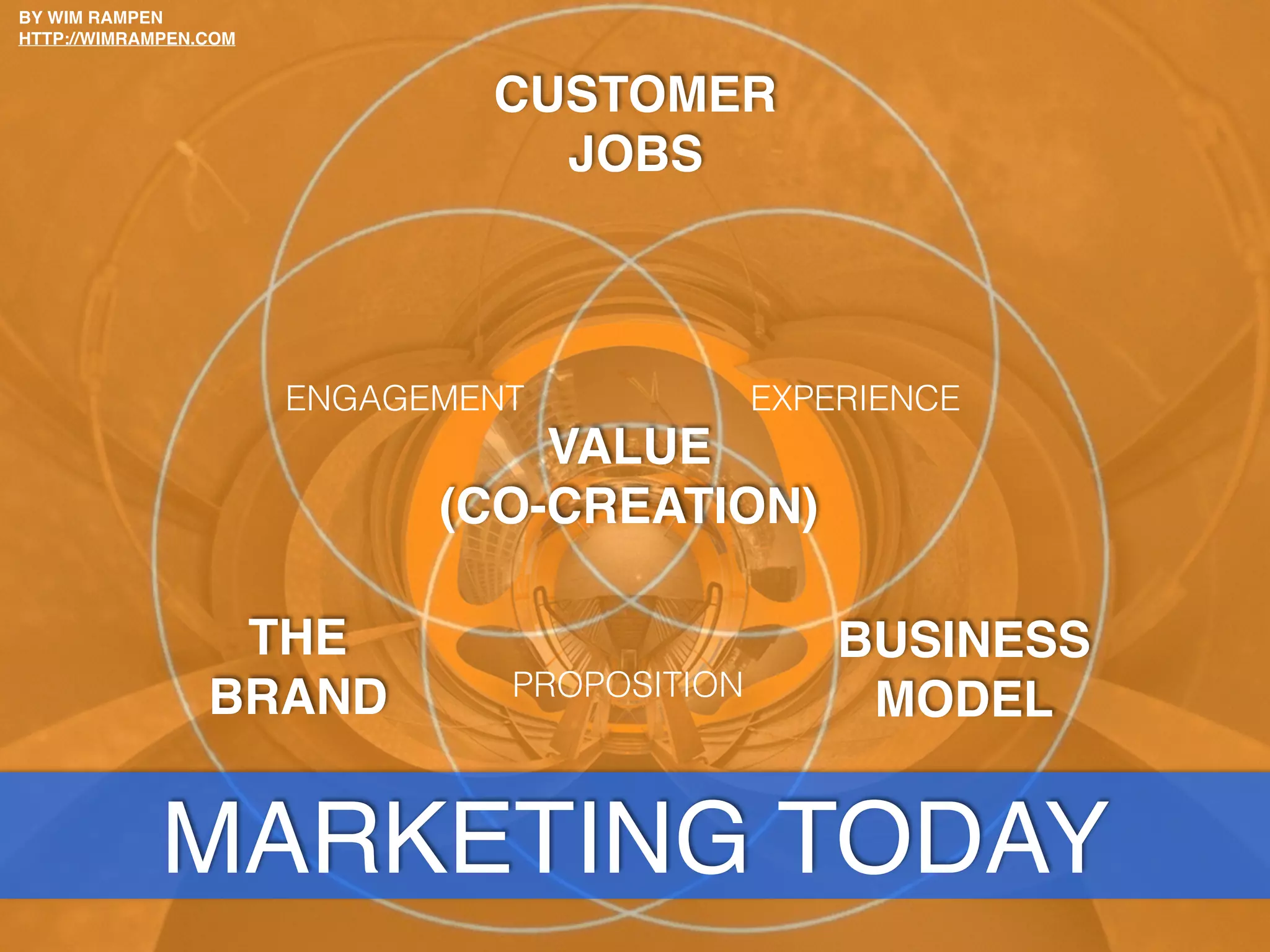 BUSINESS
MODEL
THE
BRAND
CUSTOMER
JOBS
PROPOSITION
VALUE
(CO-CREATION)
ENGAGEMENT
MARKETING TODAY
BY WIM RAMPEN
HTTP://WIMRAMPEN.COM
EXPERIENCE
 