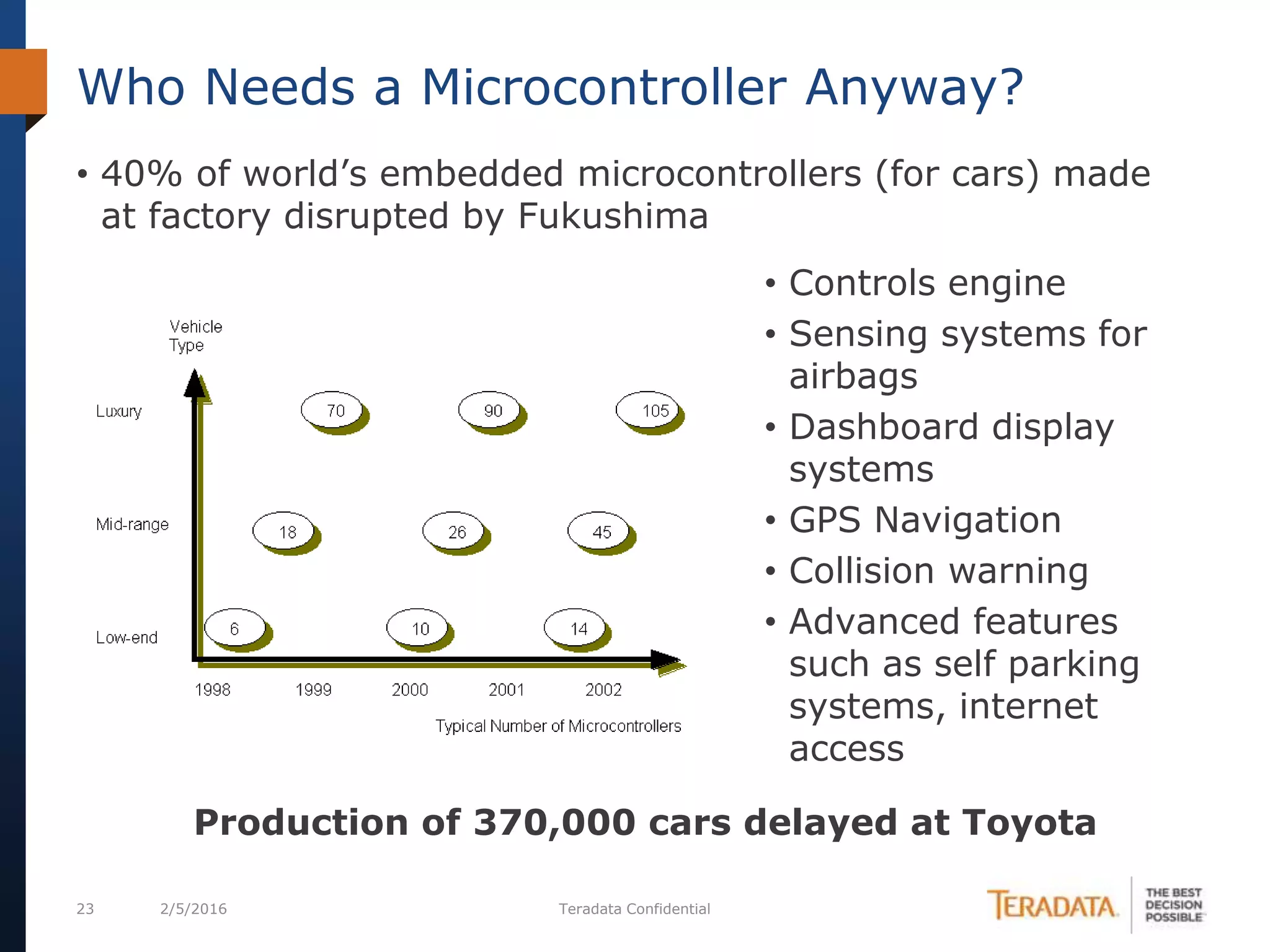 23 2/5/2016 Teradata Confidential
• 40% of world’s embedded microcontrollers (for cars) made
at factory disrupted by Fukushima
Who Needs a Microcontroller Anyway?
• Controls engine
• Sensing systems for
airbags
• Dashboard display
systems
• GPS Navigation
• Collision warning
• Advanced features
such as self parking
systems, internet
access
Production of 370,000 cars delayed at Toyota
 