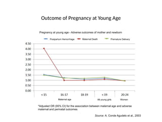 Outcome of Pregnancy at Young Age
Postpartum Hemorrhage Maternal Death Premature Delivery
Maternal age All young girls Women
Source: A. Conde Agudelo et al., 2003
*Adjusted OR (95% CI) for the association between maternal age and adverse
maternal and perinatal outcomes
Pregnancy at young age - Adverse outcomes of mother and newborn
 