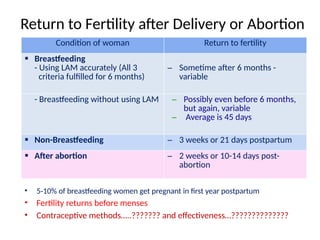 Return to Fertility after Delivery or Abortion
• 5-10% of breastfeeding women get pregnant in first year postpartum
• Fertility returns before menses
• Contraceptive methods…..??????? and effectiveness…??????????????
Condition of woman Return to fertility
 Breastfeeding
- Using LAM accurately (All 3
criteria fulfilled for 6 months)
− Sometime after 6 months -
variable
- Breastfeeding without using LAM − Possibly even before 6 months,
but again, variable
− Average is 45 days
 Non-Breastfeeding − 3 weeks or 21 days postpartum
 After abortion − 2 weeks or 10-14 days post-
abortion
 
